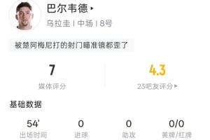 瞄不准啊!巴尔韦德半场:5射0正 3射偏1中框 预期进球0.34
